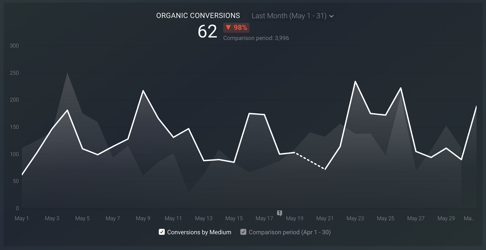 Organic Conversions  visualization