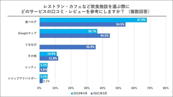 「飲食施設を選ぶとき、どのサービスの口コミ・レビューを参考にするか」の調査