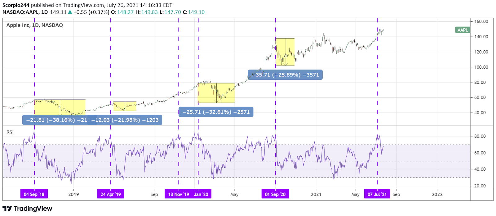 AAPL RSI chart