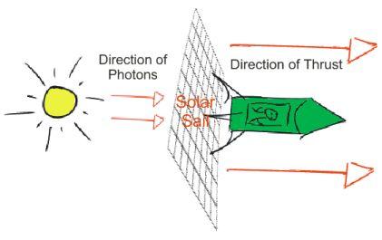 Solar Sails - An interview with NASA's Jet Propulsion Laboratory