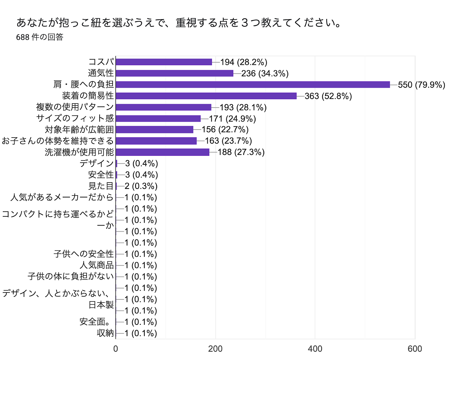 フォームの回答のグラフ。質問のタイトル: あなたが抱っこ紐を選ぶうえで、重視する点を３つ教えてください。。回答数: 688 件の回答。