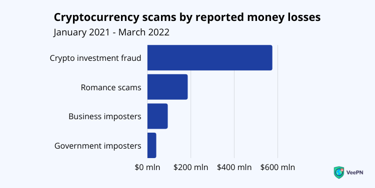 Cryptocurrency scams by reported money losses, 2021-2022.