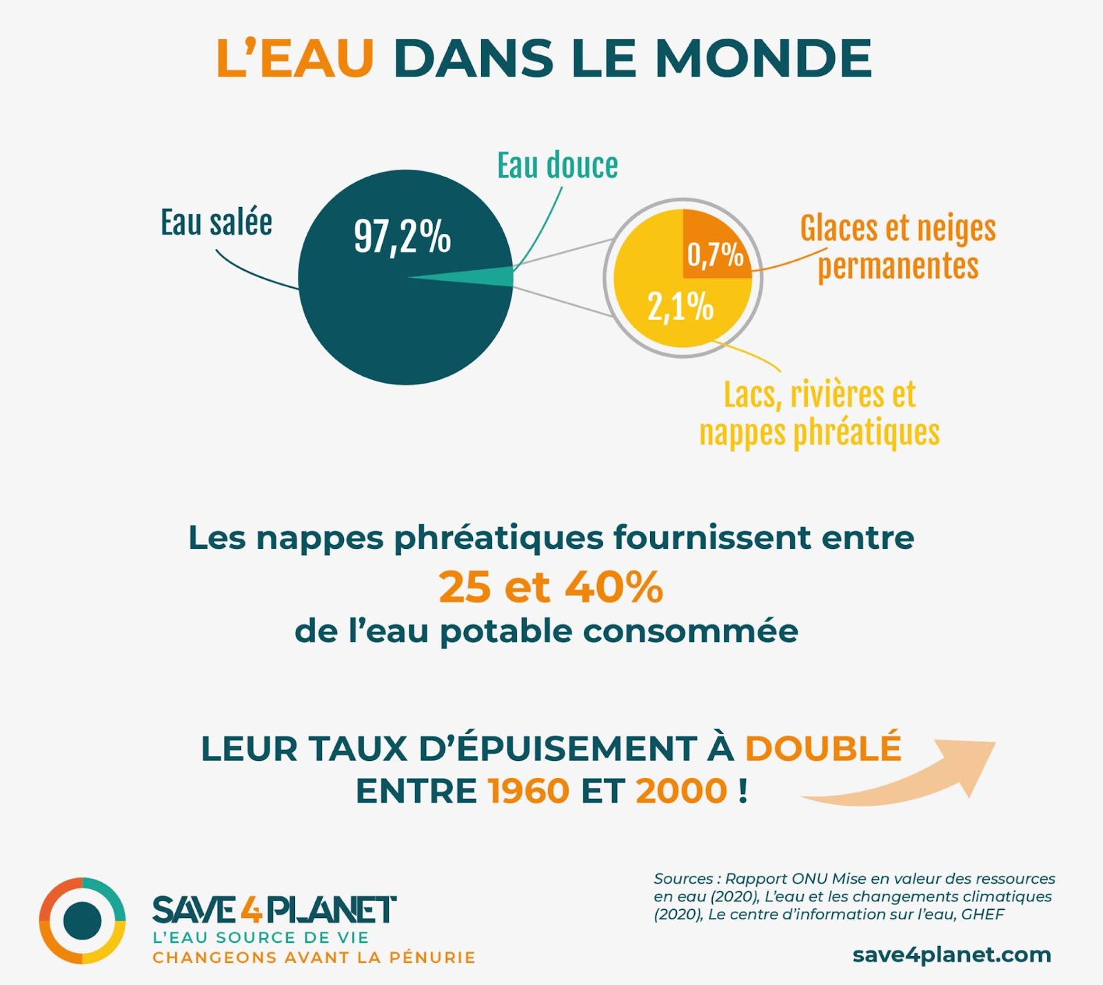 infographie eau et secheresse monde