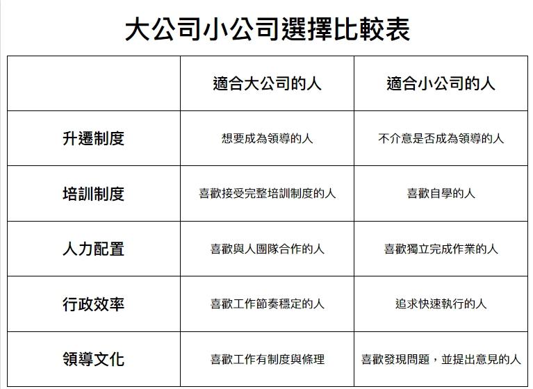 如何選擇大公司小公司？選擇前，你應該要先知道的5大選擇比較