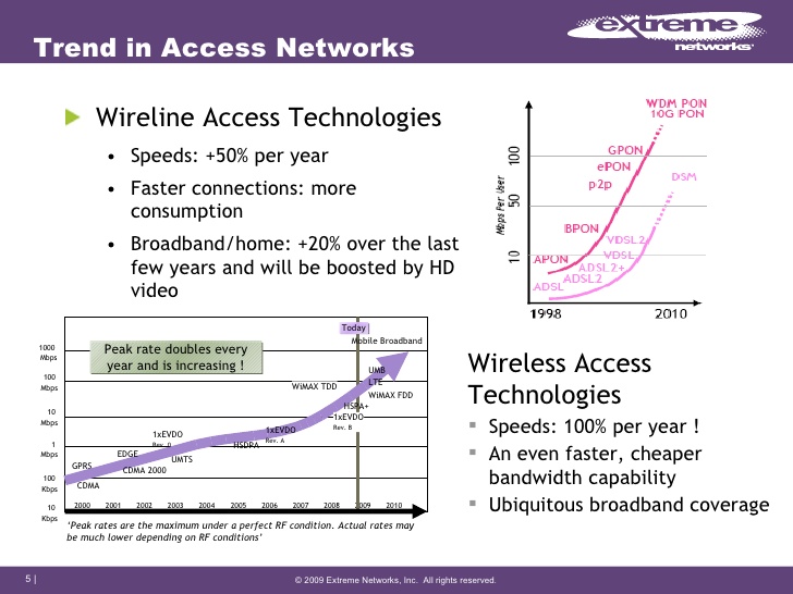 Trend in Access Networks <ul><li>Wireline Access Technologies </li></ul><ul><ul><li>Speeds: +50% per year </li></ul></ul><...