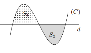 <p>(Sở Ninh Bình 2022) Gọi (X) là tập hợp tất cả các giá trị của tham số (m) để đường thẳng (d): (y = - 45m - 2) cùng với đồ thị ((C)) của hàm số (y = frac{1}{3}{x^3} - 2m{x^2} + x + 1) tạo thành hai miền kín có diện tích lần lượt là ({S_1},{S_2}) thỏa mãn ({S_1} = {S_2}) (xem hình vẽ). Số phần tử của tập (X) là</p><!-- wp:image --><figure class="wp-block-image"><img src="https://lh5.googleusercontent.com/QIIz_TGKQUVXHFgMgKGDIShW11fA4ss9qo-yXVQyAfctWvdTsK0JAWLcNXfVw0ViWDFl4g9v99vY5Yl3ka5nlSE1NbObKu7_ajQB2gdeEzFzXXbKqUXntSOMpHTlLehs3Sr-WF0Lc0CkACG3MA" alt=""/></figure><!-- /wp:image --> 1