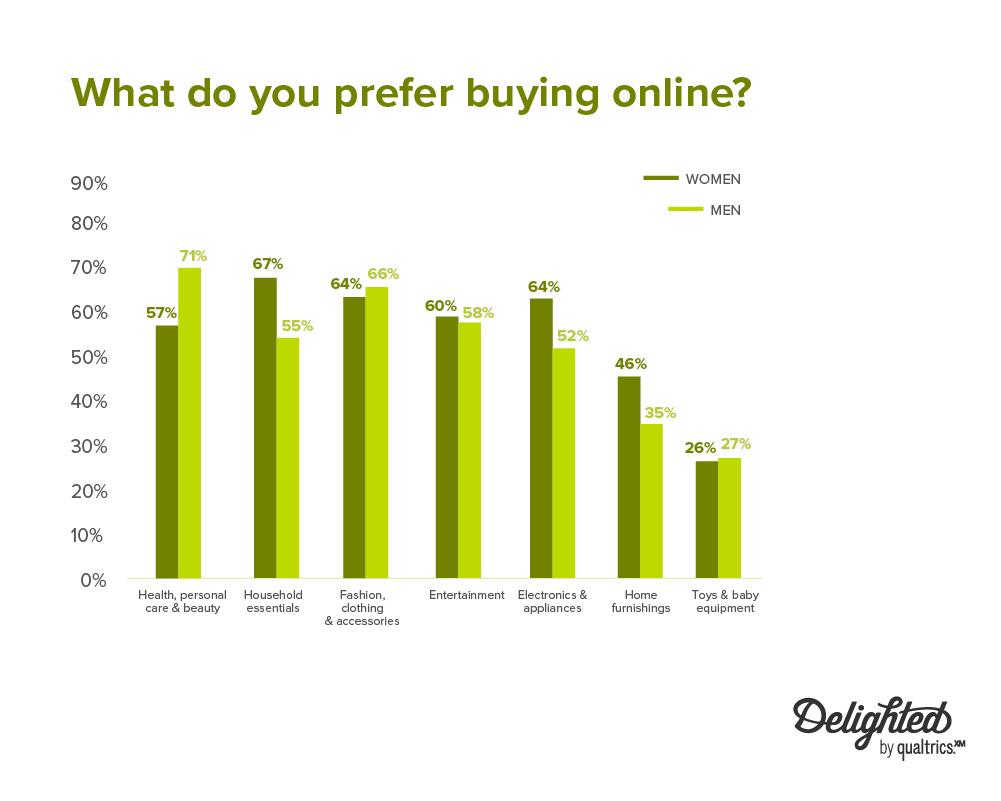 7 key takeaways: US demographic trends in online vs in-store shopping