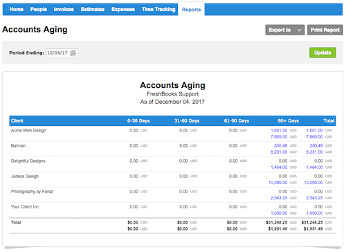 Example of the accounts aging report