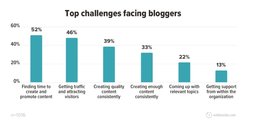 omlopp media blogging utmaningar statistik