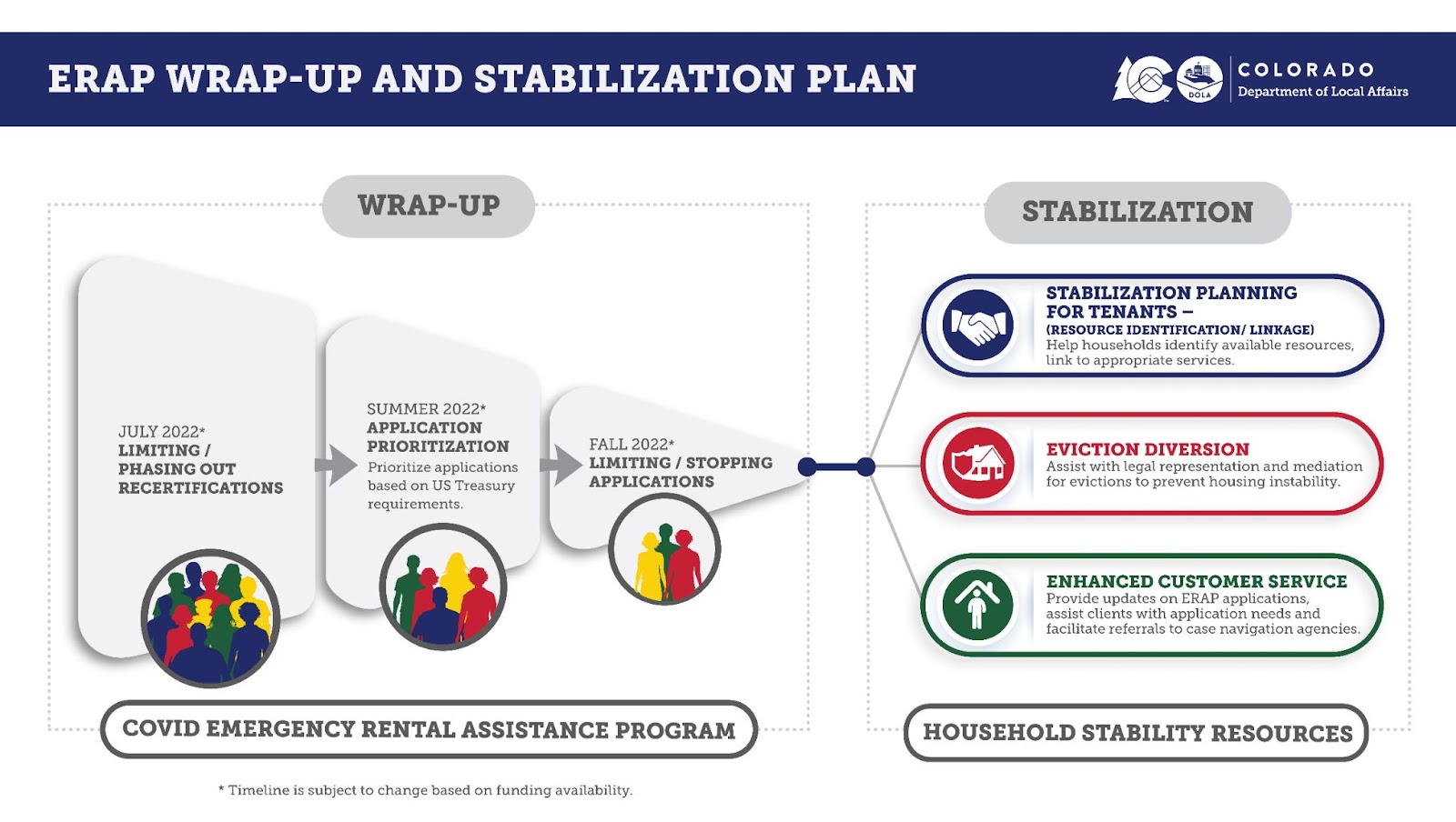 ERAP Wrap-Up and Stabilization Plan