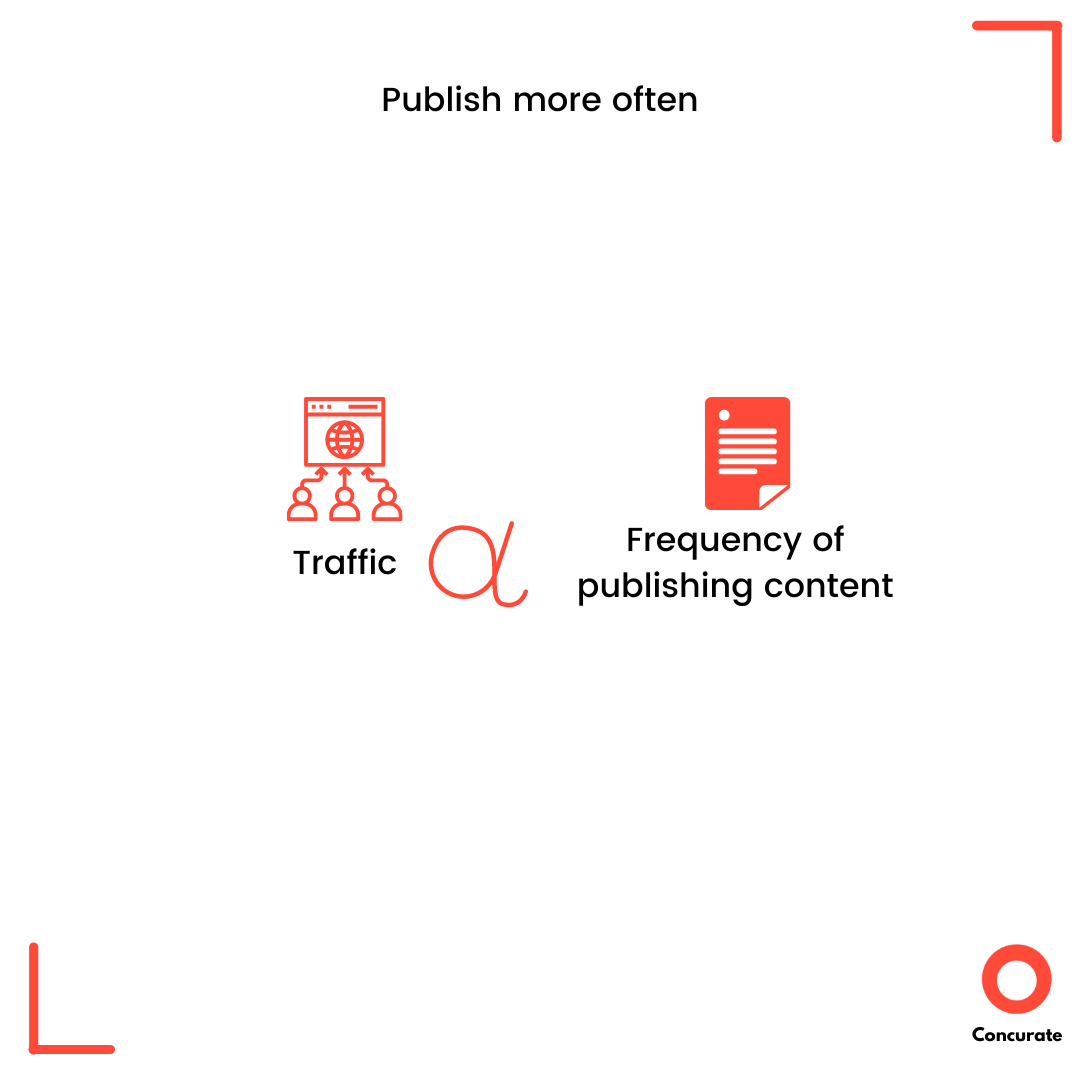 Content Marketing for SaaS publish more content