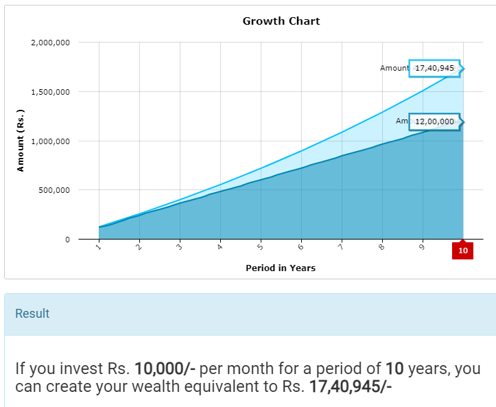 Image shows how a SIP of 10000 every month will grow in ten years, Calculated as XIRR Returns
