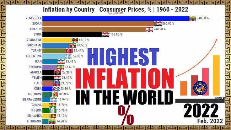 COUNTRIES WITH THE HIGHEST INFLATION RATE | %