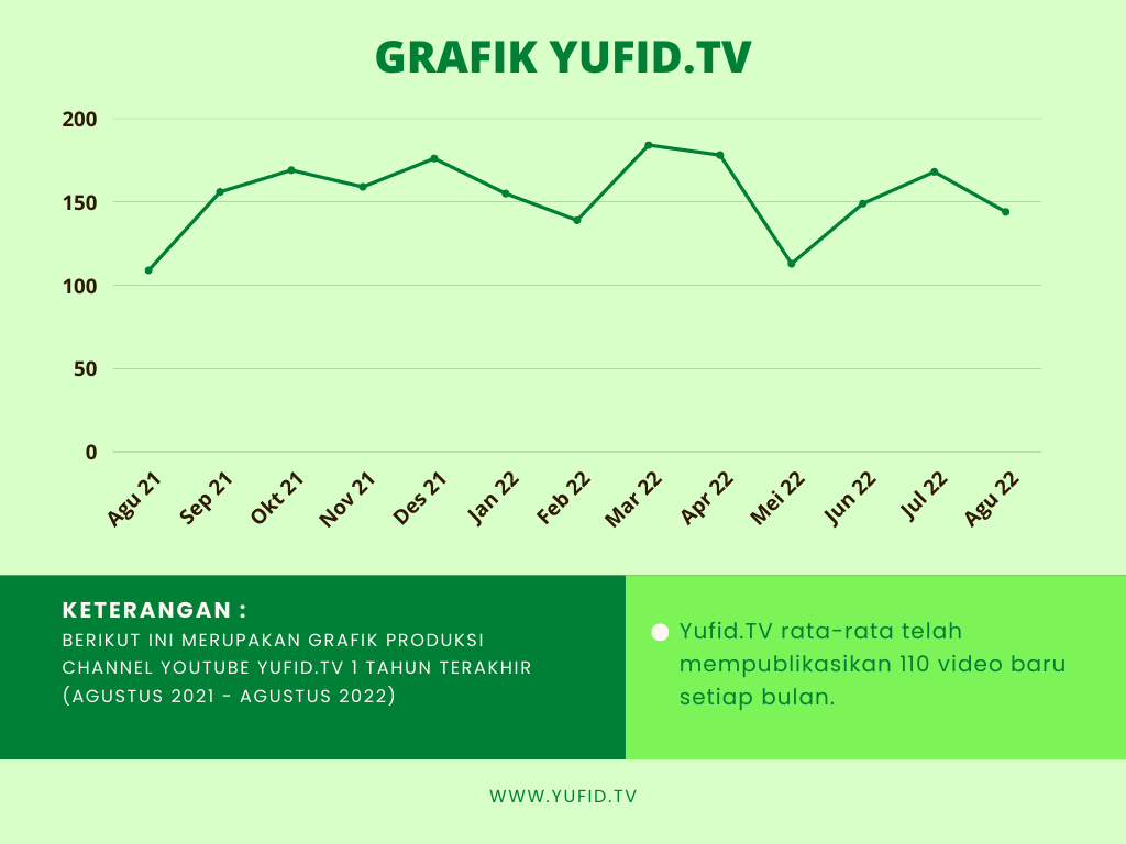 Laporan Produksi Yufid Bulan Agustus 2022 – KonsultasiSyariah.com