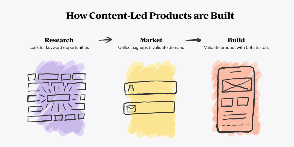 Content-Led Products