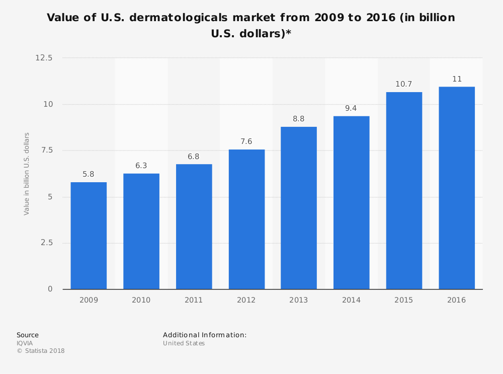 Estadísticas de la industria de la dermatología por valor de mercado