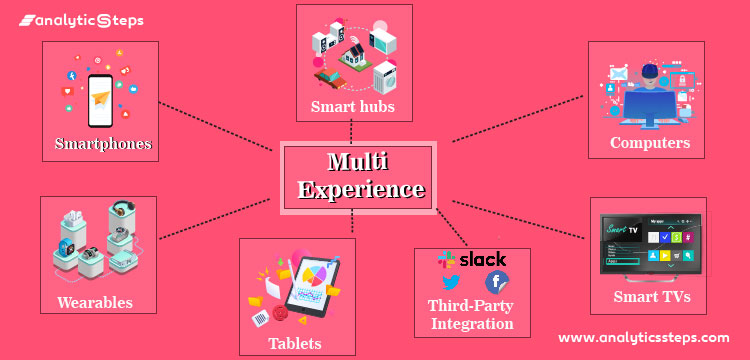 The image showcases the various channels of multi experience.