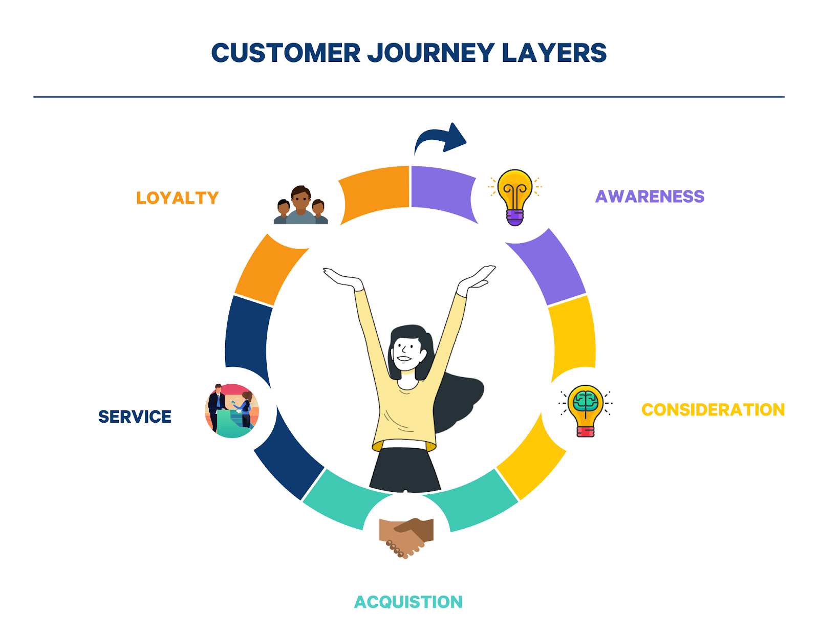customer journey stages