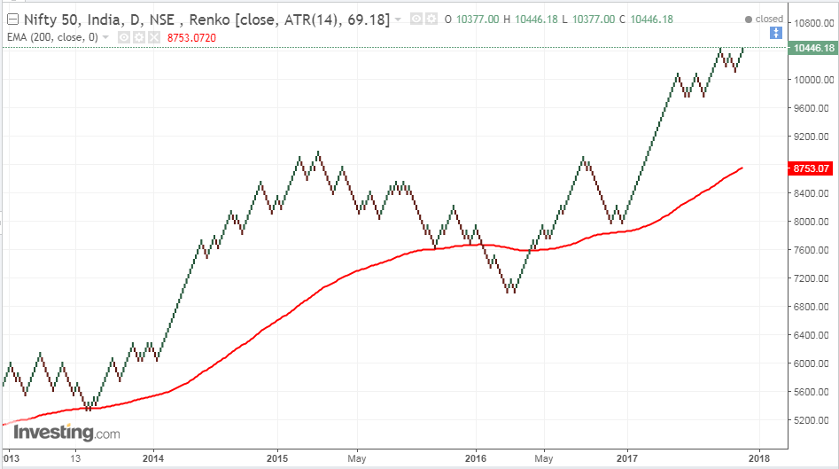 Renko using 200 DMA