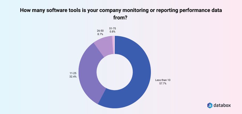 companies use more than 10 tools for monitoring or reporting performance