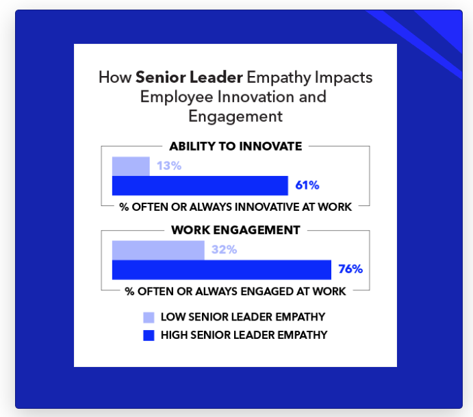 Bar chart on how senior leader empathy impacts employee innovation and engagement. 