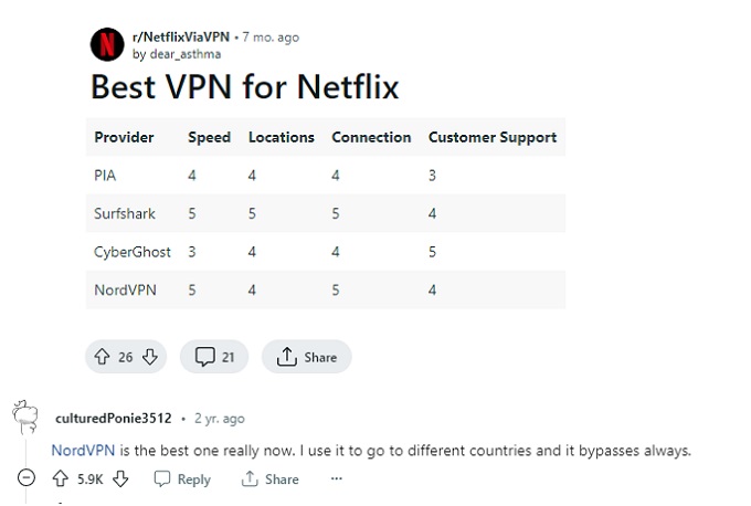 Reddit Thread for the Best VPN for Netflix