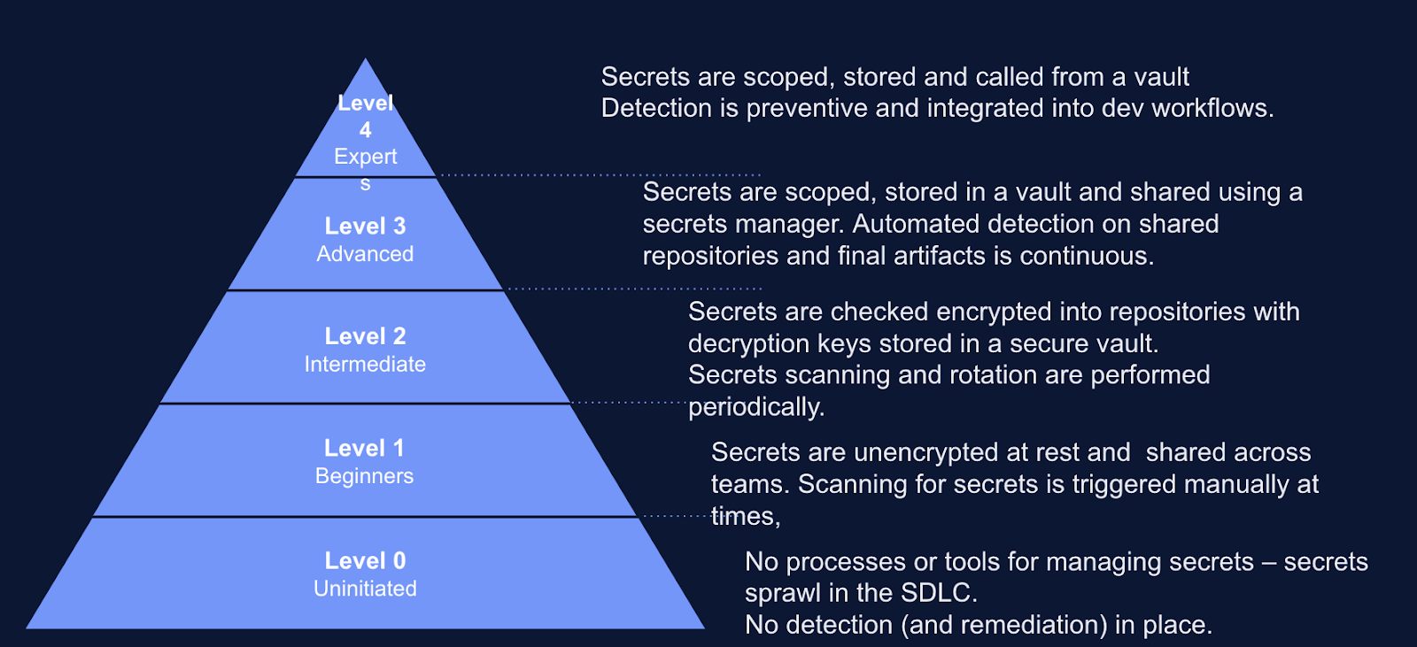 The secrets management maturity model 5 levels pyramid.