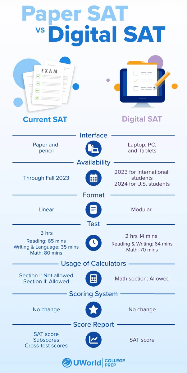 Paper SAT vs Digital SAT