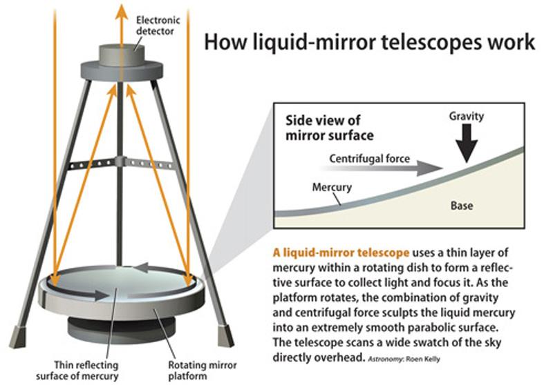 I read somewhere that mercury is being used to make liquid-mirror  telescopes. What are the advantages of collecting light this way? |  Astronomy.com
