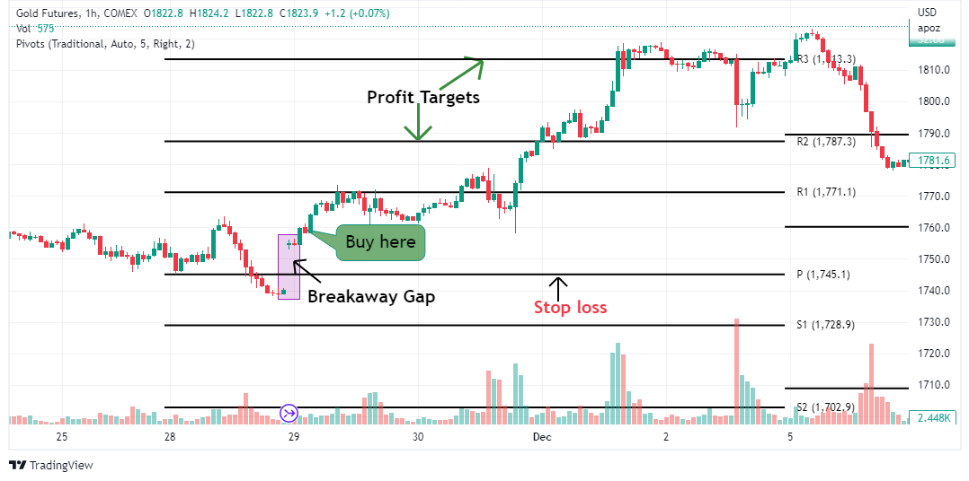 Day trading Pivot Points Trading Strategy