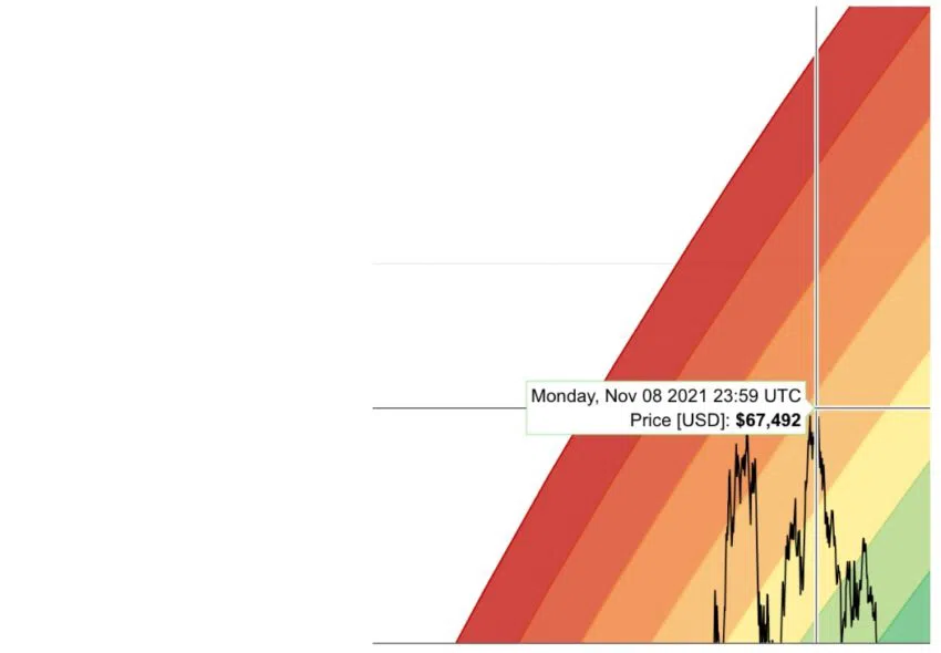 Man sieht den Höchststand von Bitcoin im Bitcoin Regenbogen Chart (hinein gezoomt) - Ein Bild von blockchaincenter.net.