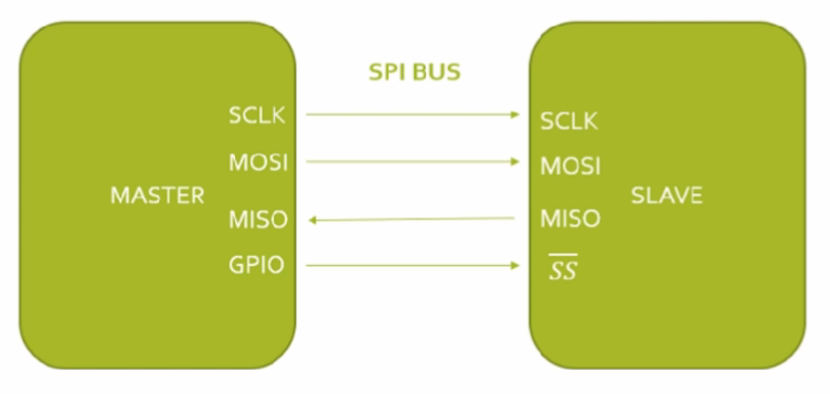 SPI Communication protocol in PIC Microcontroller