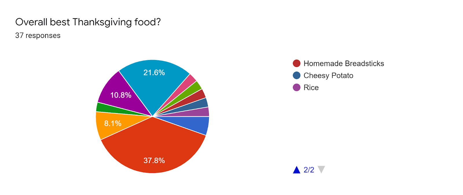 Forms response chart. Question title: Overall best Thanksgiving food?. Number of responses: 37 responses.