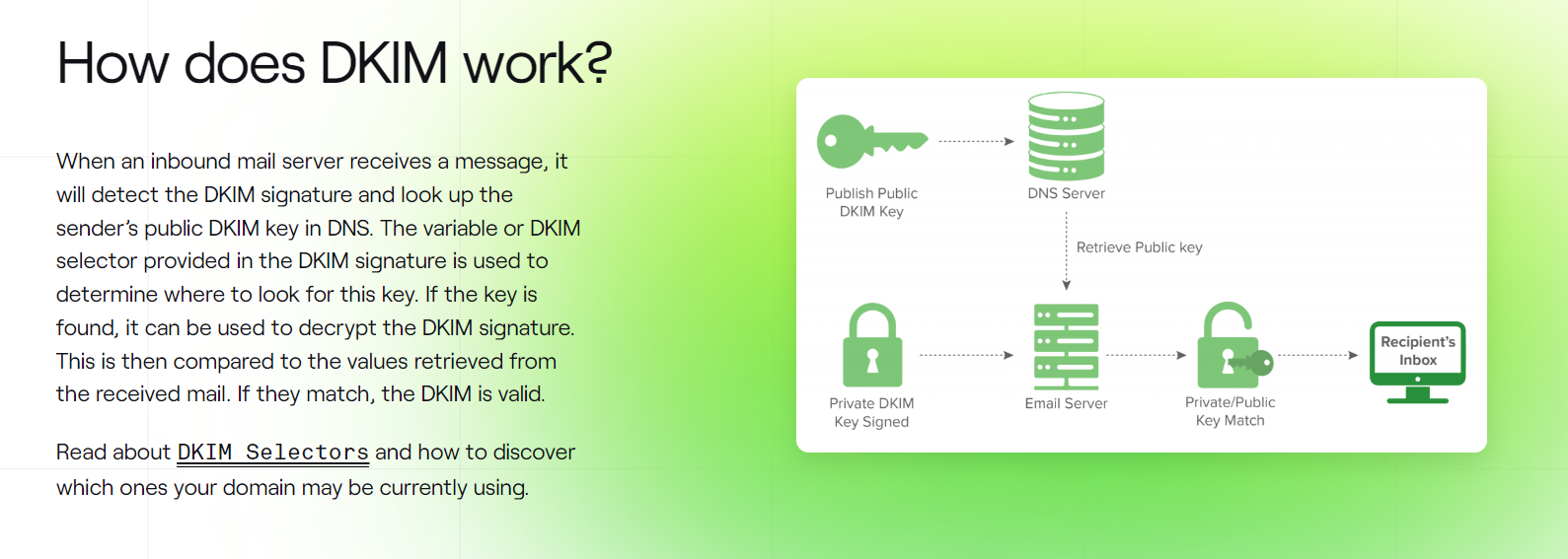 how does dkim work