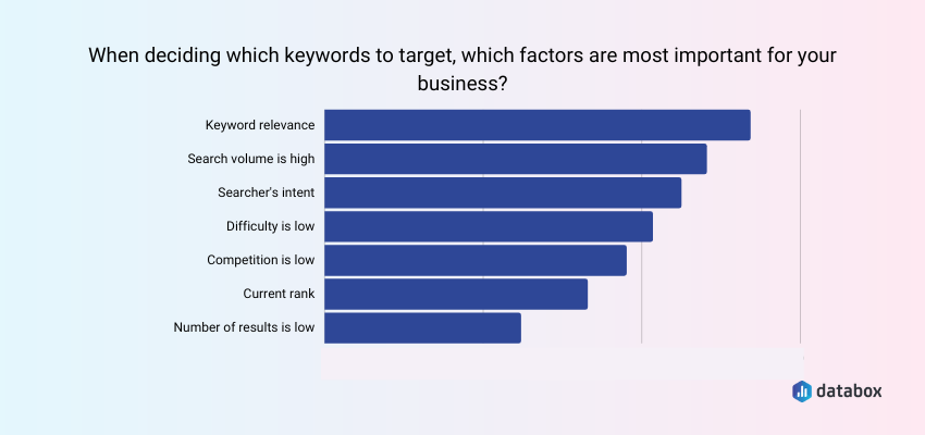 Relevance Is the Most Important Factor for Choosing Keywords