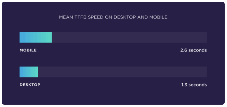 Stats about TTFB on desktop and mobile