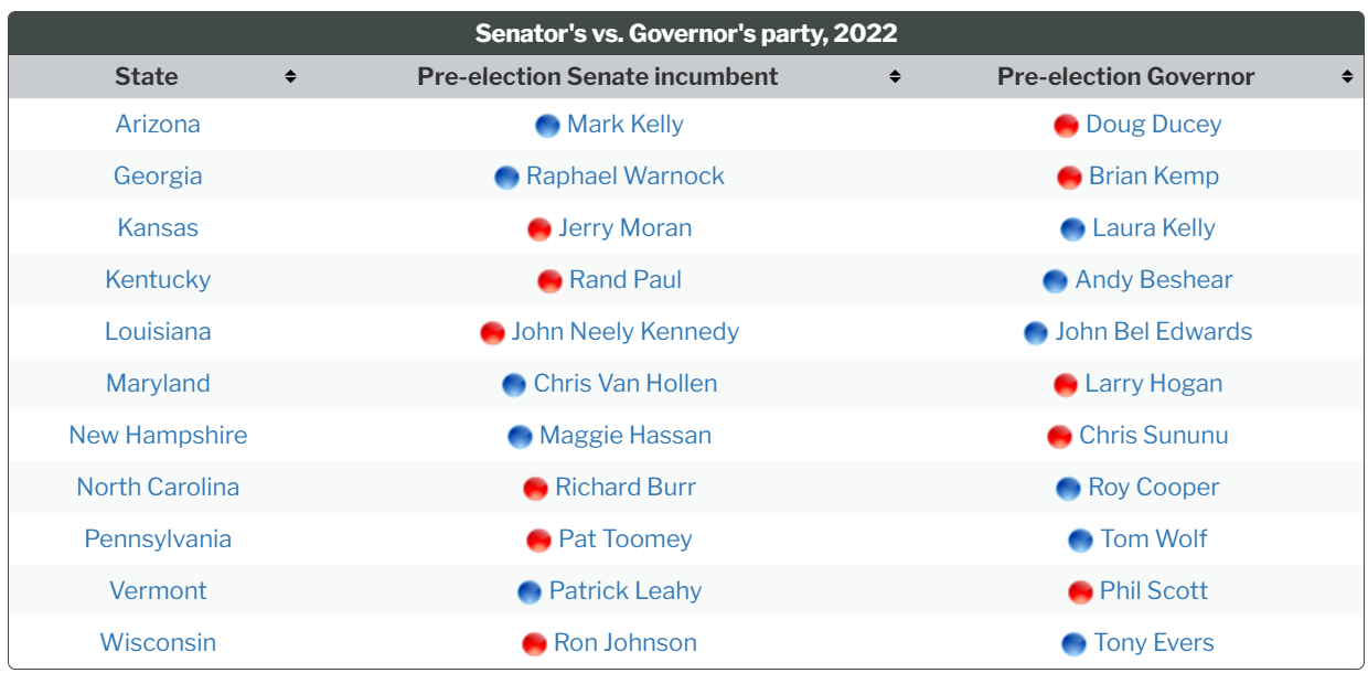 Senator vs. Governor