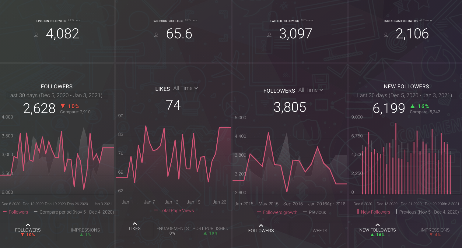Social Networks overview dashboard