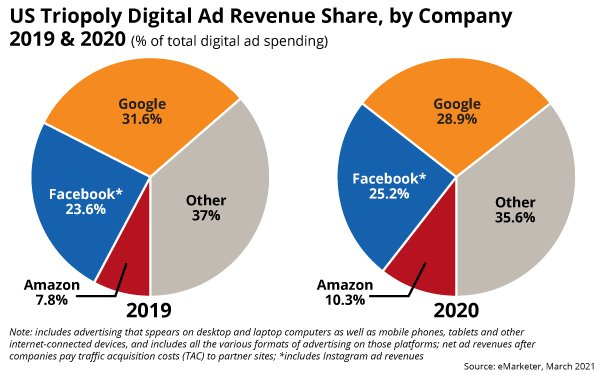 Amazon share of digital ad revenue 2019 vs 2020