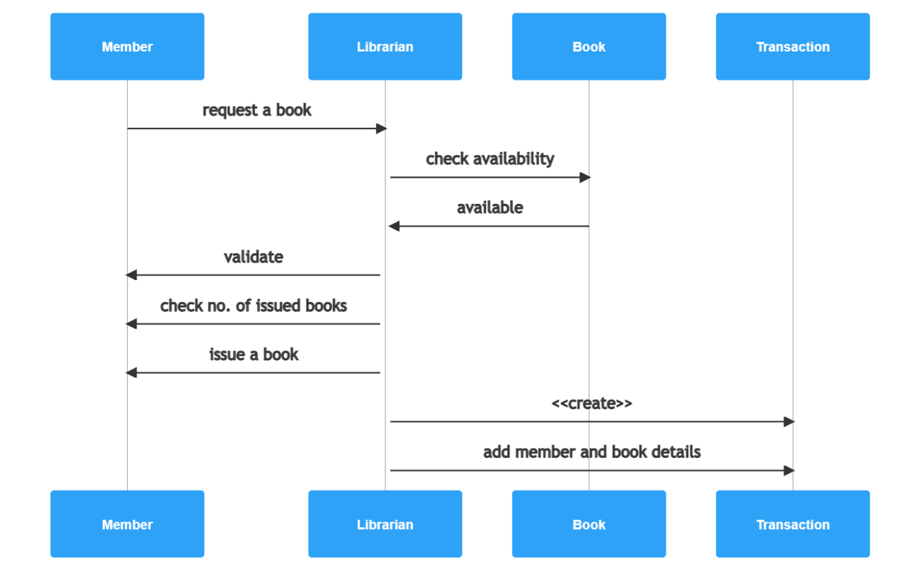 thesis library management system