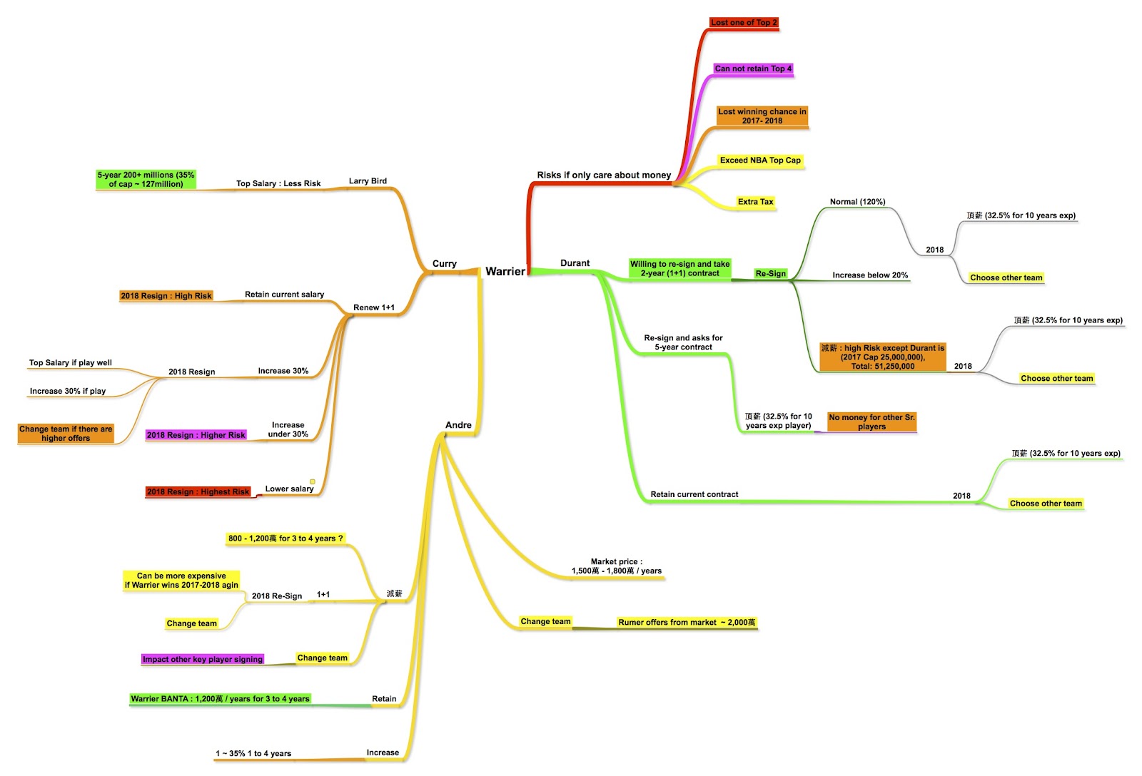 Warrier Player Salary Analysis Mindmap.jpg