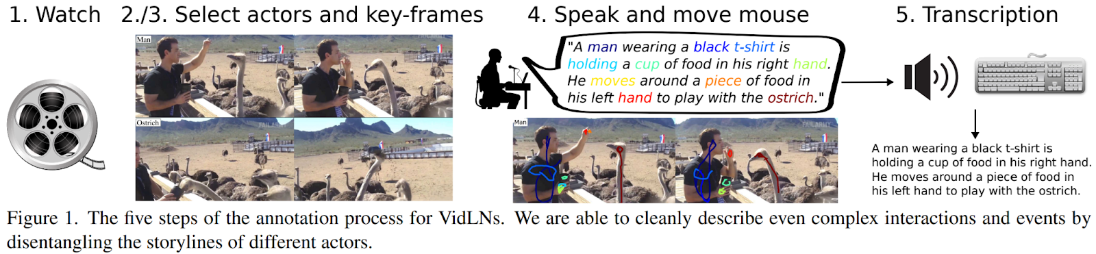 谷歌AI研究提出了VidLNs：一种获得语义正确且与准确的时空定位紧密关联的丰富视频描述的注释过程 四海 第3张