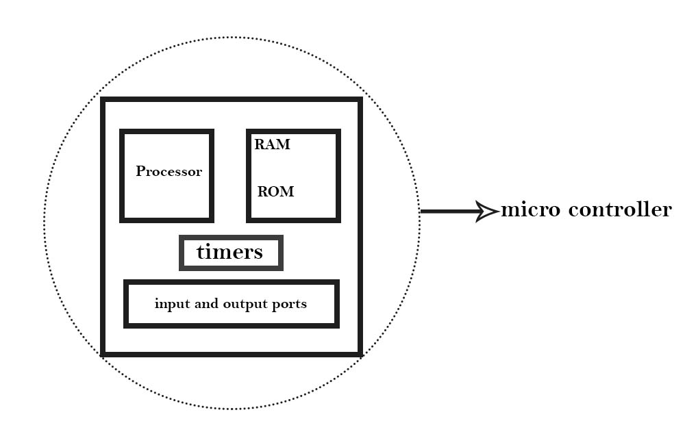 ntroduction of 8051 microcontroller