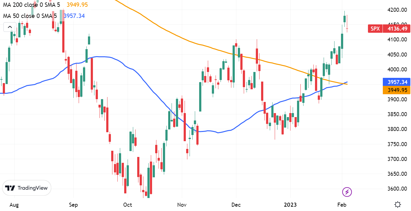 Daily chart of S&P 500 showing golden cross 