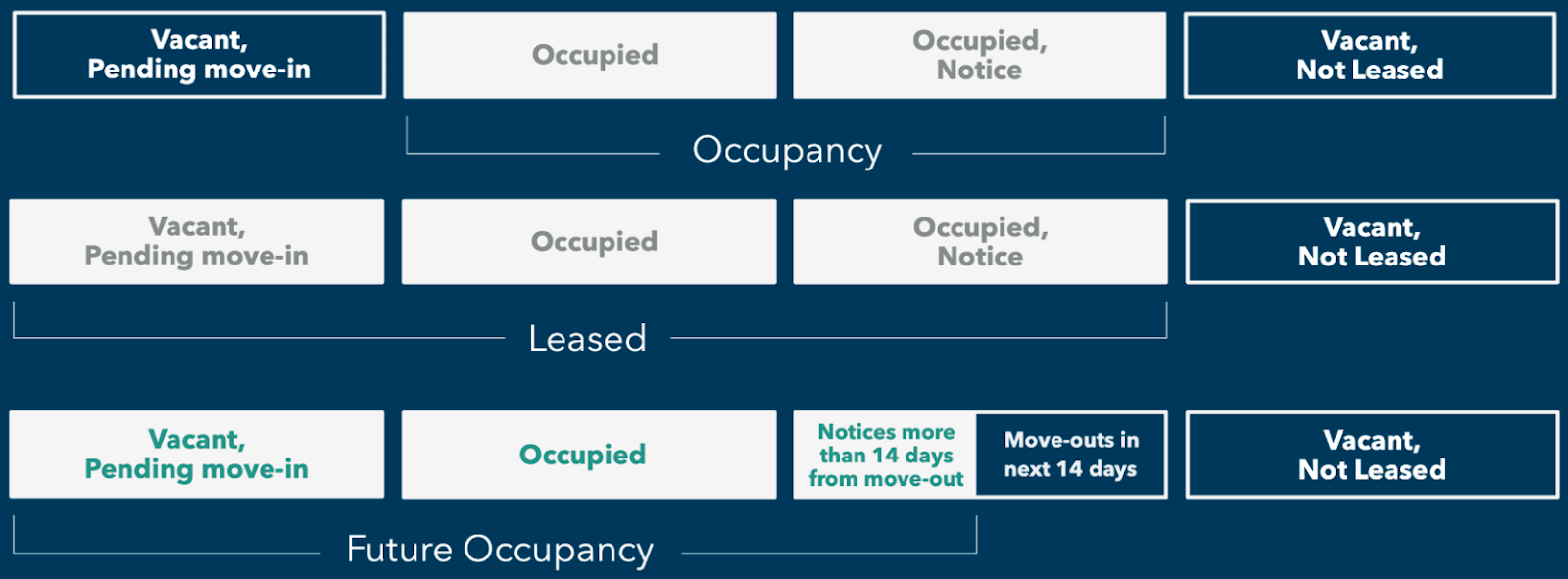 Comparison of Future Occupancy versus occupancy and leased.