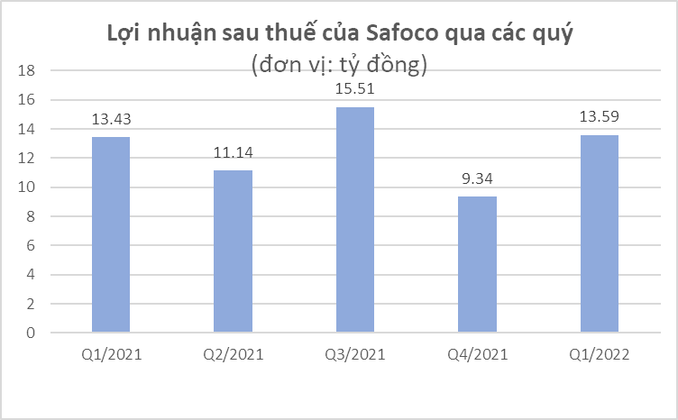 Thương hiệu hủ tiếu khô Safoco vẫn duy trì mức lãi so ngang cùng kỳ năm ngoái bất chấp giá lúa mỳ tăng và doanh thu giảm 35% trong quý I - Ảnh 2.