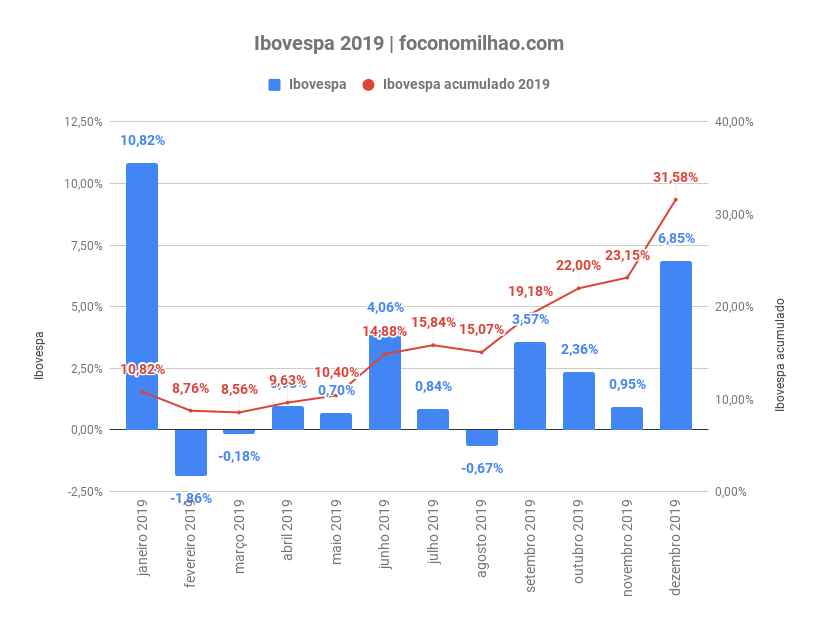 Desempenho do Ibovespa 2019 atualizado em dezembro de 2019