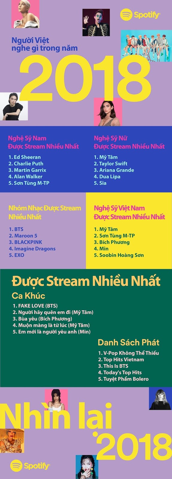 Spotify công bố danh sách xếp hạng âm nhạc toàn cầu và Việt Nam - Q QefVj3XXPucp lR