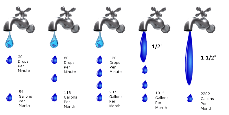 Chart of the potential losses from water leaks