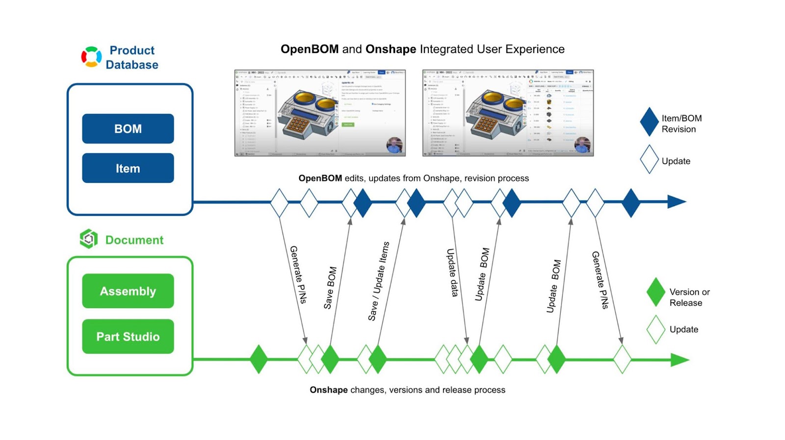OpenBOM for Onshape Integrated Product Development Process